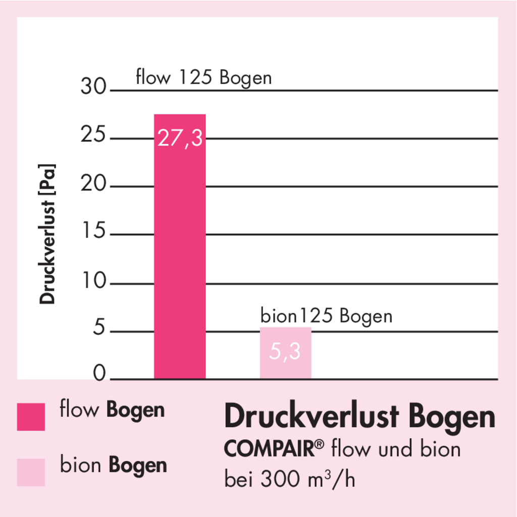 Naber MF-URX 125 Umlenkstück 90° mit Flexkanal 500 mm (4033006)