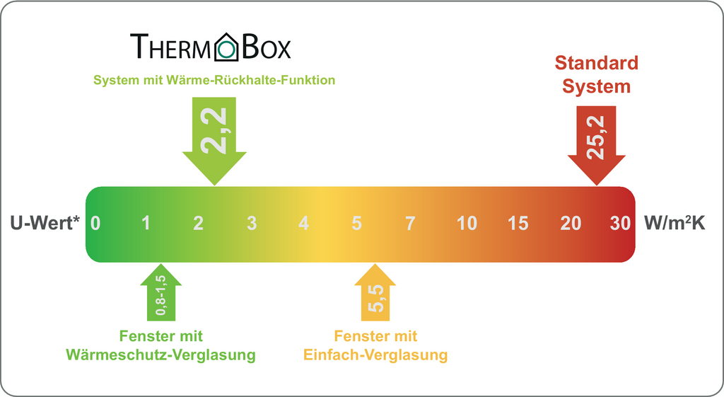 Naber Turbo flow 150 Mauerkasten inkl. Thermobox (4043072)